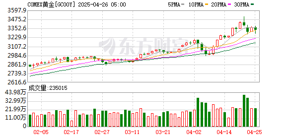 股票配资公司网 COMEX黄金期货收跌0.8% 报2360.3美元/盎司