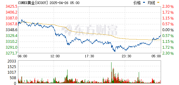 专业股票配资 COMEX期金大跌2% 现报2345美元/盎司