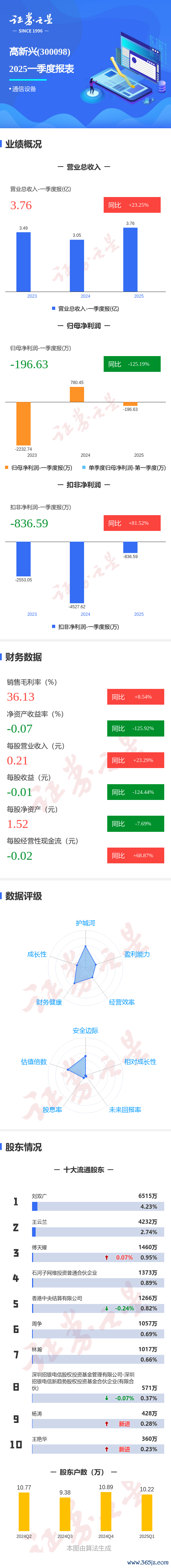 线下股票配资平台 图解高新兴一季报：第一季度单季净利润同比减125.19%